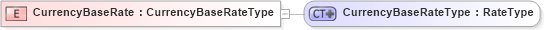 XSD Diagram of CurrencyBaseRate in schema ubl-commonbasiccomponents-1_0_xsd (OASIS Universal Business Language (UBL) TC)