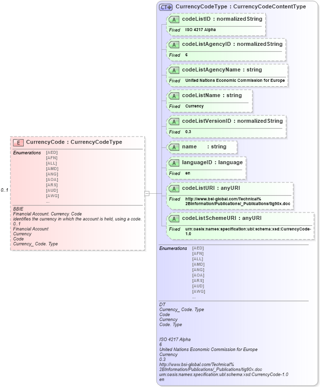 XSD Diagram of CurrencyCode in schema ubl-commonaggregatecomponents-1_0_xsd (OASIS Universal Business Language (UBL) TC)