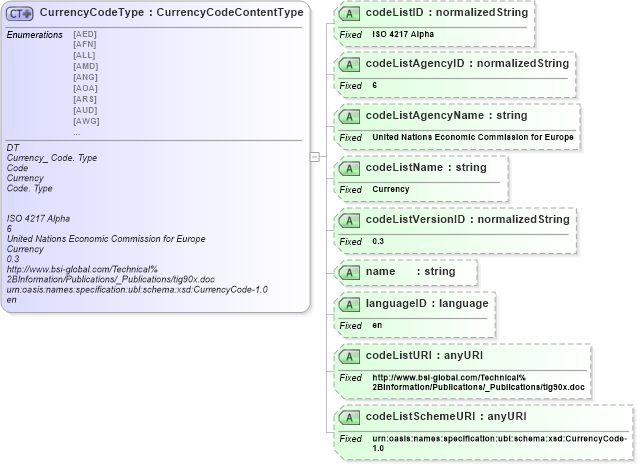 XSD Diagram of CurrencyCodeType in schema ubl-codelist-currencycode-1_0_xsd (OASIS Universal Business Language (UBL) TC)