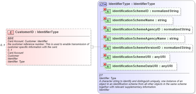XSD Diagram of CustomerID in schema ubl-commonaggregatecomponents-1_0_xsd (OASIS Universal Business Language (UBL) TC)