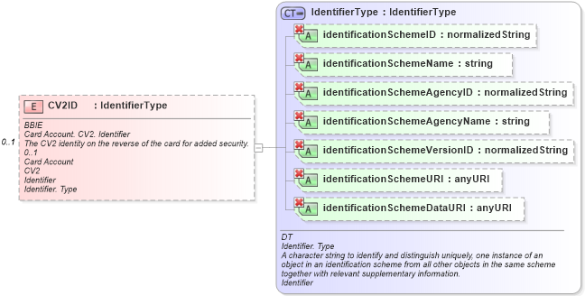 XSD Diagram of CV2ID in schema ubl-commonaggregatecomponents-1_0_xsd (OASIS Universal Business Language (UBL) TC)