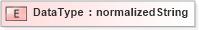 XSD Diagram of DataType in schema ubl-corecomponentparameters-1_0_xsd (OASIS Universal Business Language (UBL) TC)
