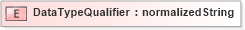 XSD Diagram of DataTypeQualifier in schema ubl-corecomponentparameters-1_0_xsd (OASIS Universal Business Language (UBL) TC)