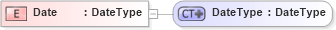 XSD Diagram of Date in schema ubl-commonbasiccomponents-1_0_xsd (OASIS Universal Business Language (UBL) TC)