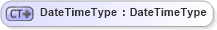 XSD Diagram of DateTimeType in schema ubl-commonbasiccomponents-1_0_xsd (OASIS Universal Business Language (UBL) TC)