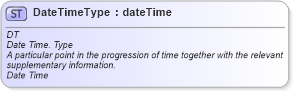 XSD Diagram of DateTimeType in schema ubl-unspecializeddatatypes-1_0_xsd (OASIS Universal Business Language (UBL) TC)