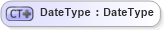 XSD Diagram of DateType in schema ubl-commonbasiccomponents-1_0_xsd (OASIS Universal Business Language (UBL) TC)