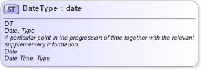 XSD Diagram of DateType in schema ubl-unspecializeddatatypes-1_0_xsd (OASIS Universal Business Language (UBL) TC)