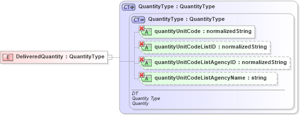 XSD Diagram of DeliveredQuantity in schema ubl-commonbasiccomponents-1_0_xsd (OASIS Universal Business Language (UBL) TC)