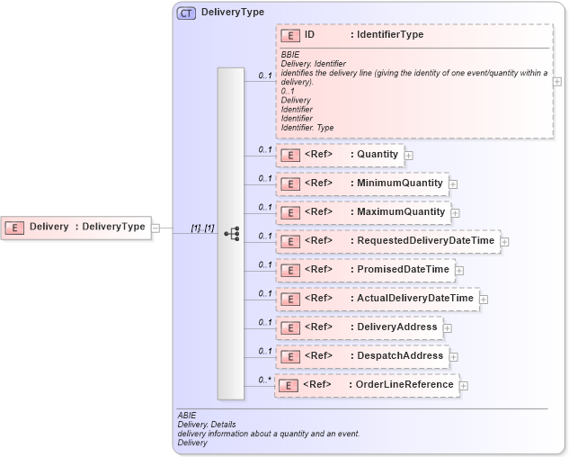 XSD Diagram of Delivery in schema ubl-commonaggregatecomponents-1_0_xsd (OASIS Universal Business Language (UBL) TC)