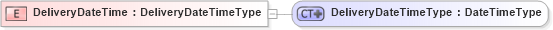 XSD Diagram of DeliveryDateTime in schema ubl-commonbasiccomponents-1_0_xsd (OASIS Universal Business Language (UBL) TC)