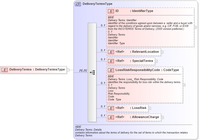 XSD Diagram of DeliveryTerms in schema ubl-commonaggregatecomponents-1_0_xsd (OASIS Universal Business Language (UBL) TC)