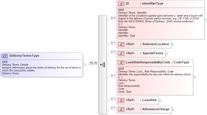 XSD Diagram of DeliveryTermsType in schema ubl-commonaggregatecomponents-1_0_xsd (OASIS Universal Business Language (UBL) TC)