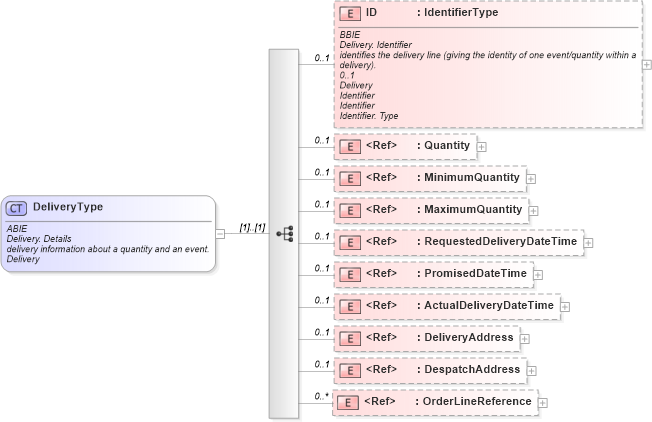 XSD Diagram of DeliveryType in schema ubl-commonaggregatecomponents-1_0_xsd (OASIS Universal Business Language (UBL) TC)