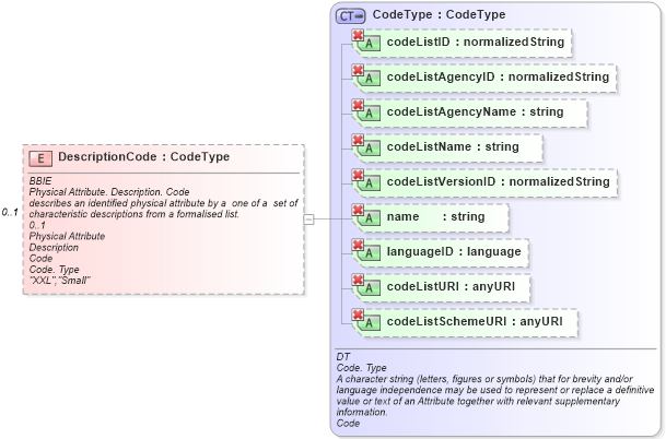 XSD Diagram of DescriptionCode in schema ubl-commonaggregatecomponents-1_0_xsd (OASIS Universal Business Language (UBL) TC)