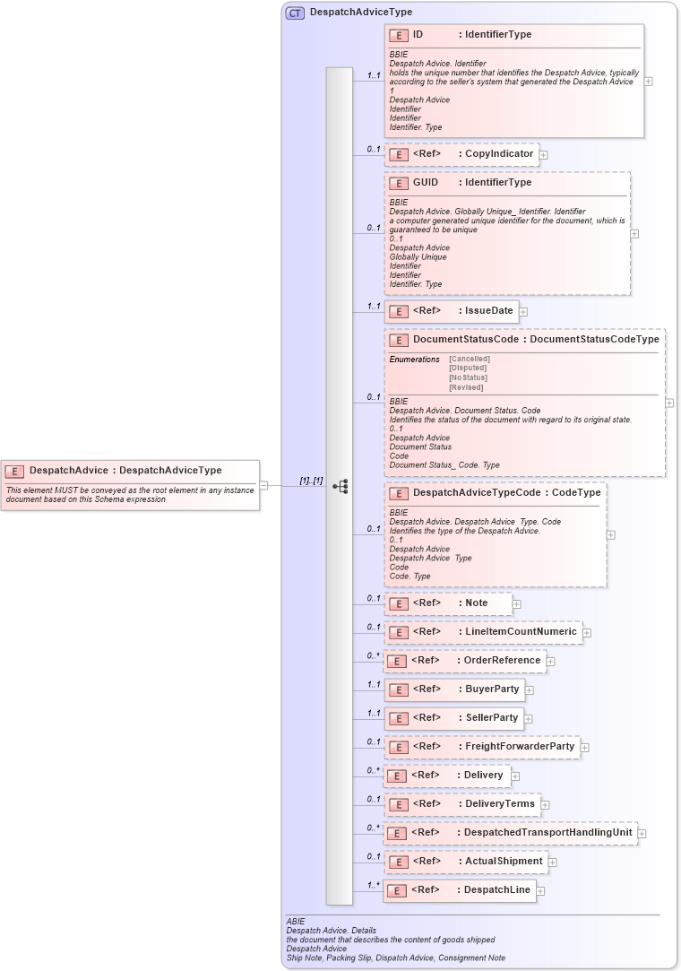XSD Diagram of DespatchAdvice in schema ubl-despatchadvice-1_0_xsd (OASIS Universal Business Language (UBL) TC)
