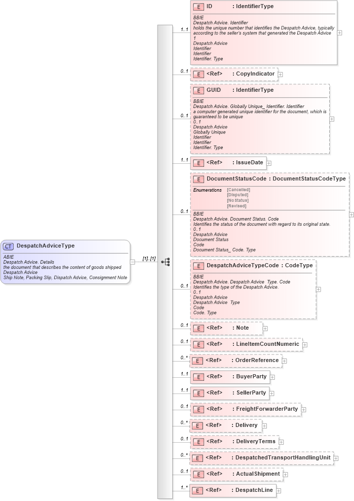 XSD Diagram of DespatchAdviceType in schema ubl-despatchadvice-1_0_xsd (OASIS Universal Business Language (UBL) TC)