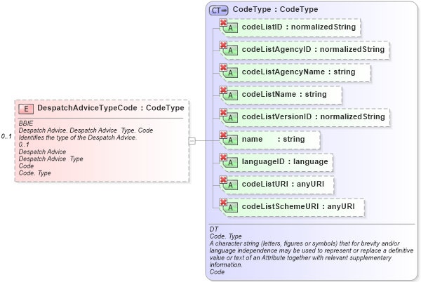 XSD Diagram of DespatchAdviceTypeCode in schema ubl-despatchadvice-1_0_xsd (OASIS Universal Business Language (UBL) TC)