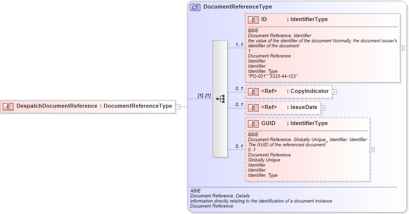 XSD Diagram of DespatchDocumentReference in schema ubl-invoice-1_0_xsd (OASIS Universal Business Language (UBL) TC)