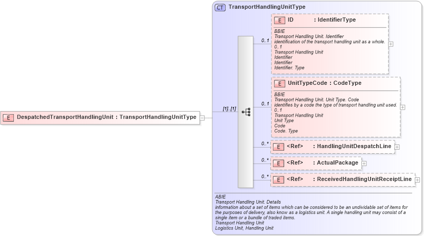 XSD Diagram of DespatchedTransportHandlingUnit in schema ubl-despatchadvice-1_0_xsd (OASIS Universal Business Language (UBL) TC)