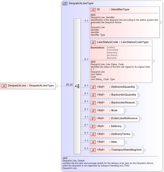 XSD Diagram of DespatchLine in schema ubl-commonaggregatecomponents-1_0_xsd (OASIS Universal Business Language (UBL) TC)