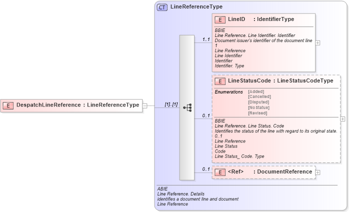 XSD Diagram of DespatchLineReference in schema ubl-commonaggregatecomponents-1_0_xsd (OASIS Universal Business Language (UBL) TC)