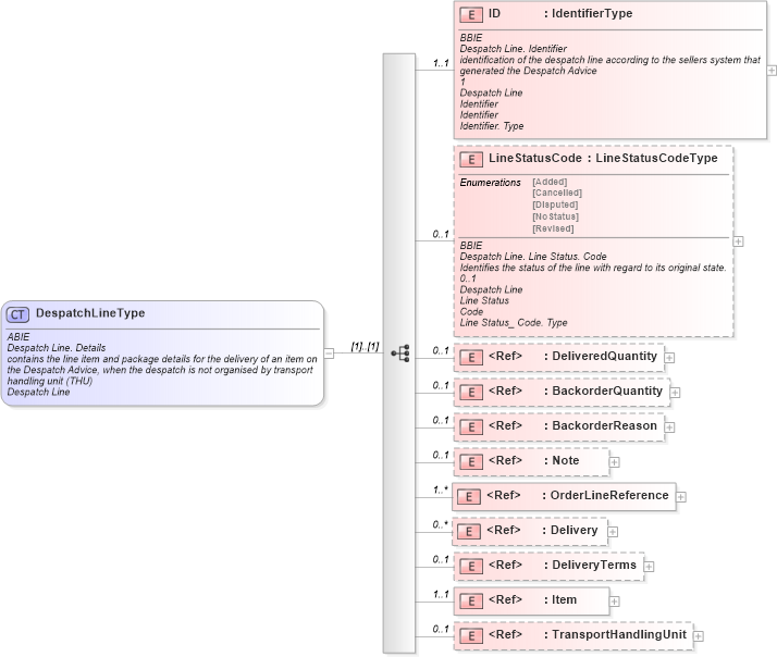 XSD Diagram of DespatchLineType in schema ubl-commonaggregatecomponents-1_0_xsd (OASIS Universal Business Language (UBL) TC)