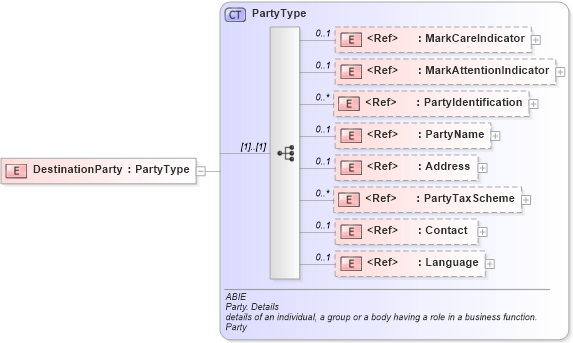 XSD Diagram of DestinationParty in schema ubl-commonaggregatecomponents-1_0_xsd (OASIS Universal Business Language (UBL) TC)