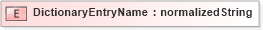 XSD Diagram of DictionaryEntryName in schema ubl-corecomponentparameters-1_0_xsd (OASIS Universal Business Language (UBL) TC)
