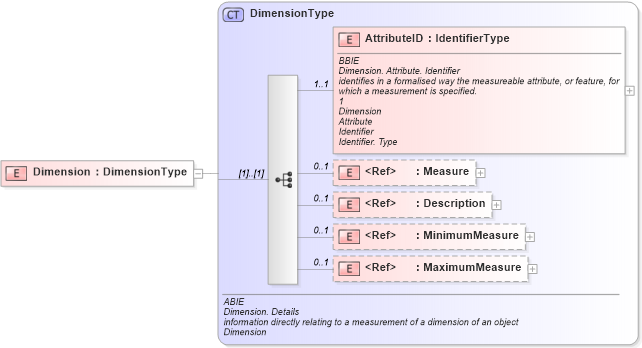 XSD Diagram of Dimension in schema ubl-commonaggregatecomponents-1_0_xsd (OASIS Universal Business Language (UBL) TC)