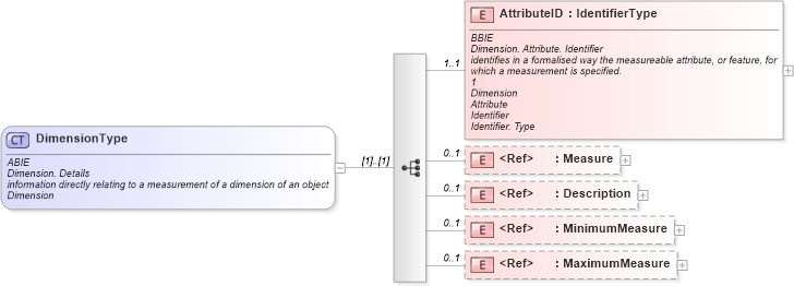 XSD Diagram of DimensionType in schema ubl-commonaggregatecomponents-1_0_xsd (OASIS Universal Business Language (UBL) TC)