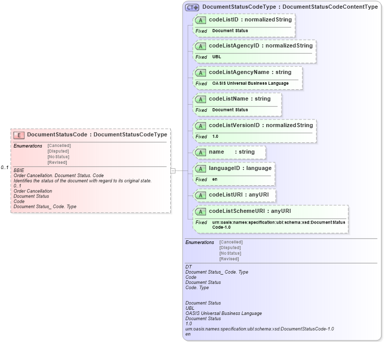 XSD Diagram of DocumentStatusCode in schema ubl-ordercancellation-1_0_xsd (OASIS Universal Business Language (UBL) TC)