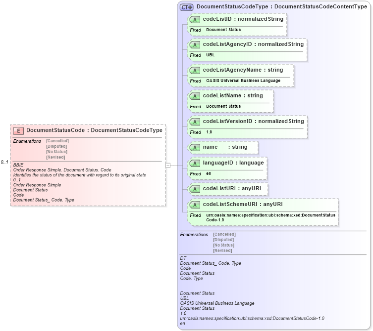 XSD Diagram of DocumentStatusCode in schema ubl-orderresponsesimple-1_0_xsd (OASIS Universal Business Language (UBL) TC)