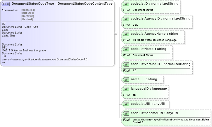 XSD Diagram of DocumentStatusCodeType in schema ubl-codelist-documentstatuscode-1_0_xsd (OASIS Universal Business Language (UBL) TC)