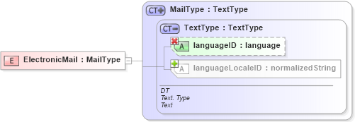 XSD Diagram of ElectronicMail in schema ubl-commonbasiccomponents-1_0_xsd (OASIS Universal Business Language (UBL) TC)