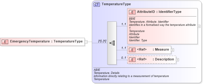XSD Diagram of EmergencyTemperature in schema ubl-commonaggregatecomponents-1_0_xsd (OASIS Universal Business Language (UBL) TC)