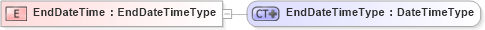 XSD Diagram of EndDateTime in schema ubl-commonbasiccomponents-1_0_xsd (OASIS Universal Business Language (UBL) TC)
