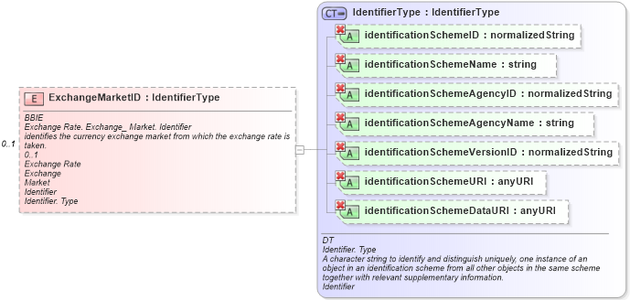 XSD Diagram of ExchangeMarketID in schema ubl-commonaggregatecomponents-1_0_xsd (OASIS Universal Business Language (UBL) TC)