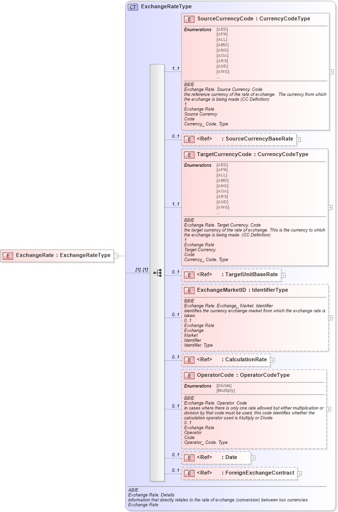 XSD Diagram of ExchangeRate in schema ubl-commonaggregatecomponents-1_0_xsd (OASIS Universal Business Language (UBL) TC)