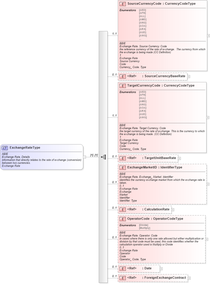 XSD Diagram of ExchangeRateType in schema ubl-commonaggregatecomponents-1_0_xsd (OASIS Universal Business Language (UBL) TC)