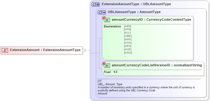 XSD Diagram of ExtensionAmount in schema ubl-commonbasiccomponents-1_0_xsd (OASIS Universal Business Language (UBL) TC)