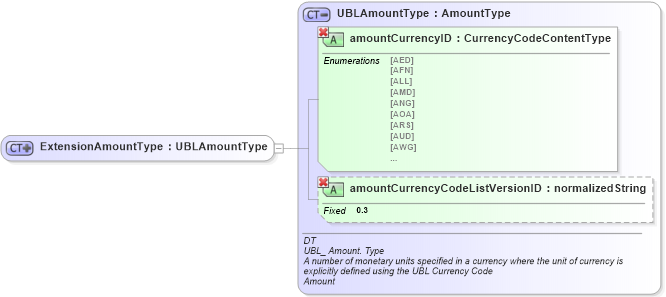 XSD Diagram of ExtensionAmountType in schema ubl-commonbasiccomponents-1_0_xsd (OASIS Universal Business Language (UBL) TC)