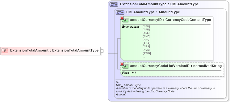 XSD Diagram of ExtensionTotalAmount in schema ubl-commonbasiccomponents-1_0_xsd (OASIS Universal Business Language (UBL) TC)