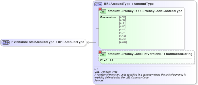 XSD Diagram of ExtensionTotalAmountType in schema ubl-commonbasiccomponents-1_0_xsd (OASIS Universal Business Language (UBL) TC)
