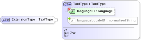 XSD Diagram of ExtensionType in schema ubl-commonbasiccomponents-1_0_xsd (OASIS Universal Business Language (UBL) TC)