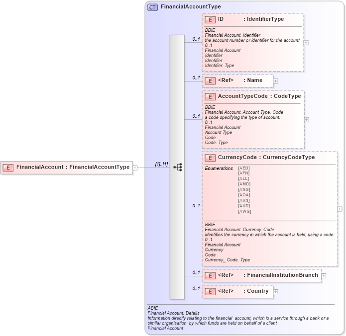 XSD Diagram of FinancialAccount in schema ubl-commonaggregatecomponents-1_0_xsd (OASIS Universal Business Language (UBL) TC)