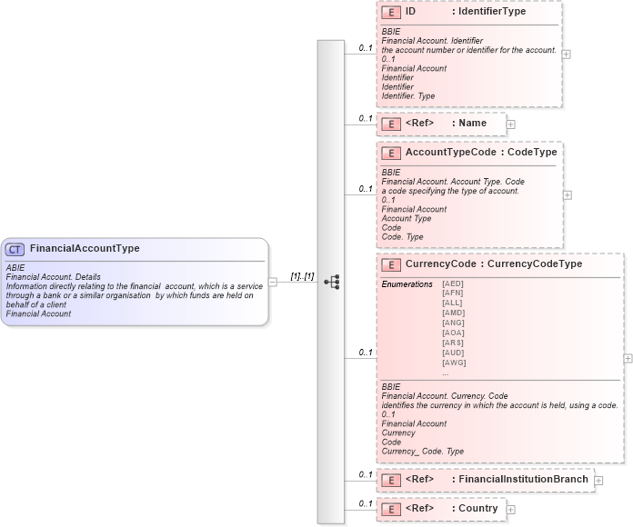 XSD Diagram of FinancialAccountType in schema ubl-commonaggregatecomponents-1_0_xsd (OASIS Universal Business Language (UBL) TC)
