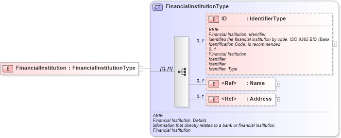 XSD Diagram of FinancialInstitution in schema ubl-commonaggregatecomponents-1_0_xsd (OASIS Universal Business Language (UBL) TC)