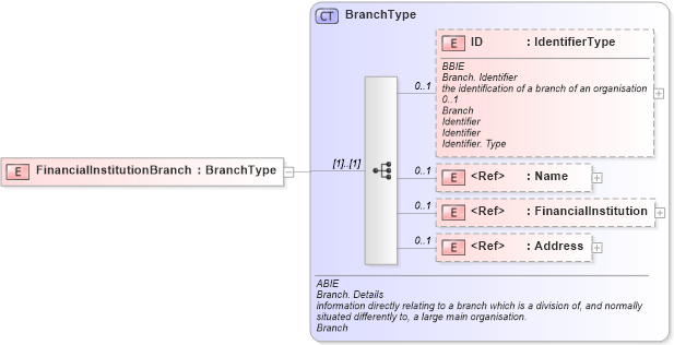 XSD Diagram of FinancialInstitutionBranch in schema ubl-commonaggregatecomponents-1_0_xsd (OASIS Universal Business Language (UBL) TC)