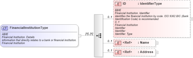 XSD Diagram of FinancialInstitutionType in schema ubl-commonaggregatecomponents-1_0_xsd (OASIS Universal Business Language (UBL) TC)